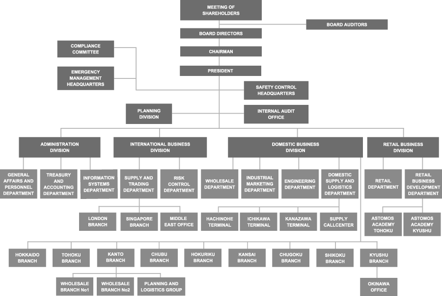 ORGANIZATION CHART OF ASTOMOS ENERGY CORPORATION（01,JANUARY,2014）