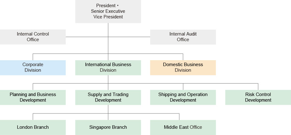 Branch Organization Chart