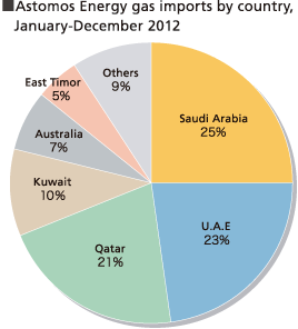 Astomos Energy gas imports by country, January-December 2012