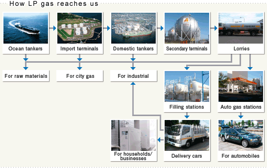 How LP gas reaches us